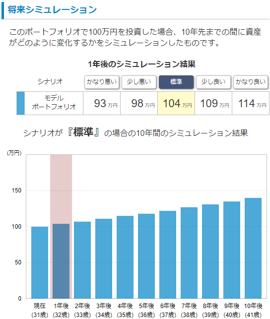 リスク許容度1：『成長投資（安定型）』-3