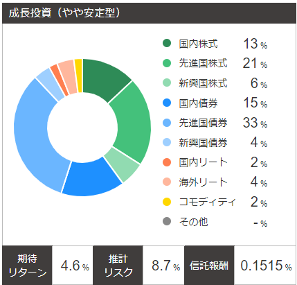 リスク許容度2：『成長投資（やや安定型）』-1