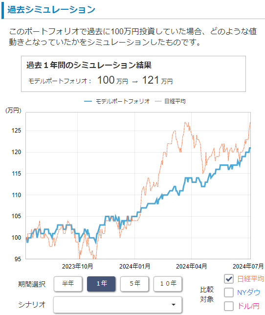 リスク許容度2：『成長投資（やや安定型）』-2