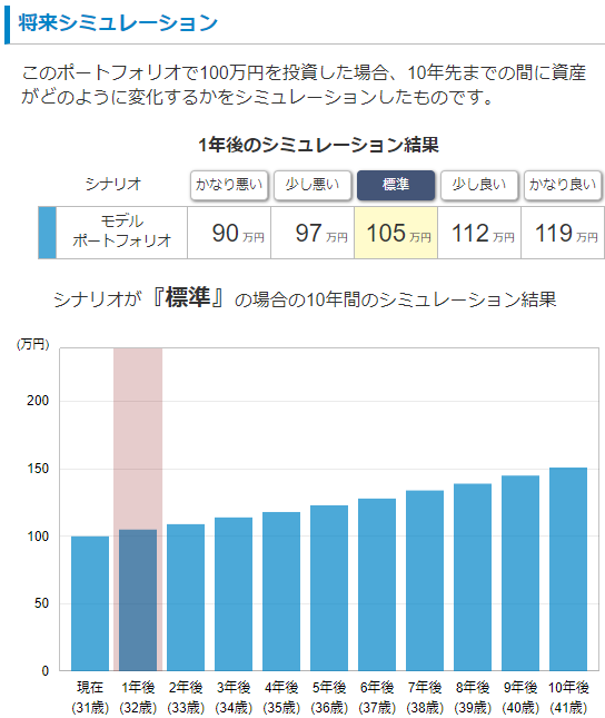 リスク許容度2：『成長投資（やや安定型）』-3