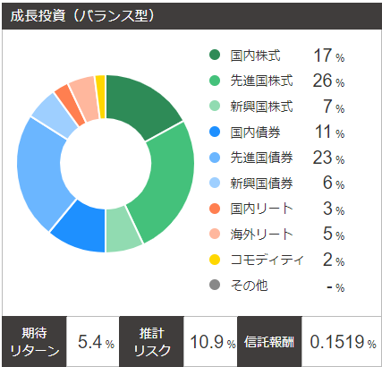 リスク許容度3：『成長投資（バランス型）』-1