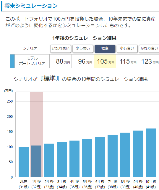 リスク許容度3：『成長投資（バランス型）』-3