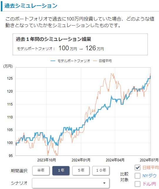 リスク許容度4：『成長投資（やや積極型）』-2