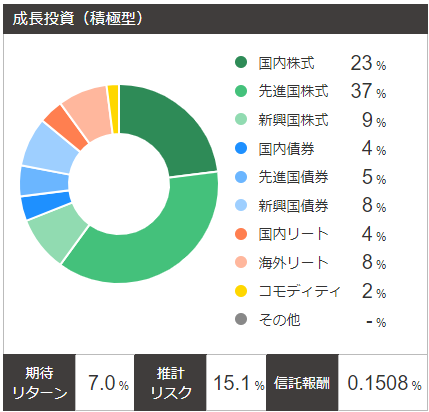 リスク許容度5：『成長投資（積極型）』-1