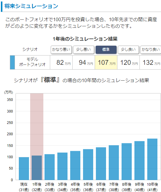 リスク許容度5：『成長投資（積極型）』-3