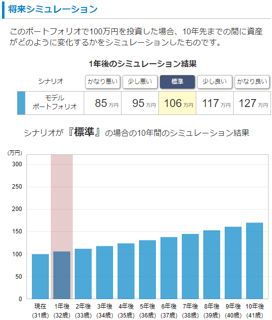 リスク許容度4：『成長投資（やや積極型）』-3