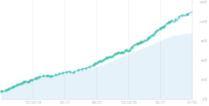 【25ヶ月目】通算成績＜2022年6月～2024年6月＞