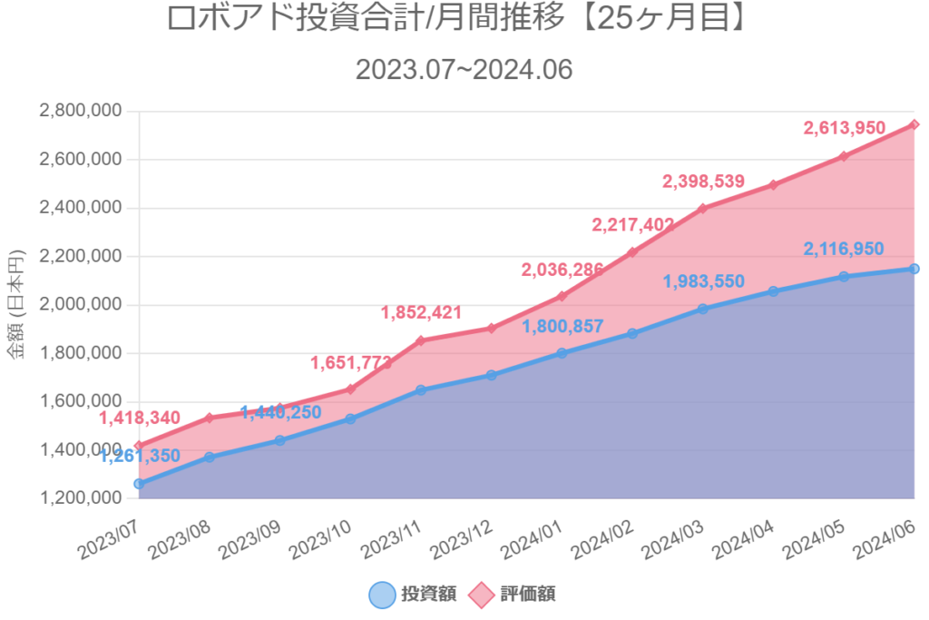 ロボアド投資合計/月間推移【25ヶ月目】