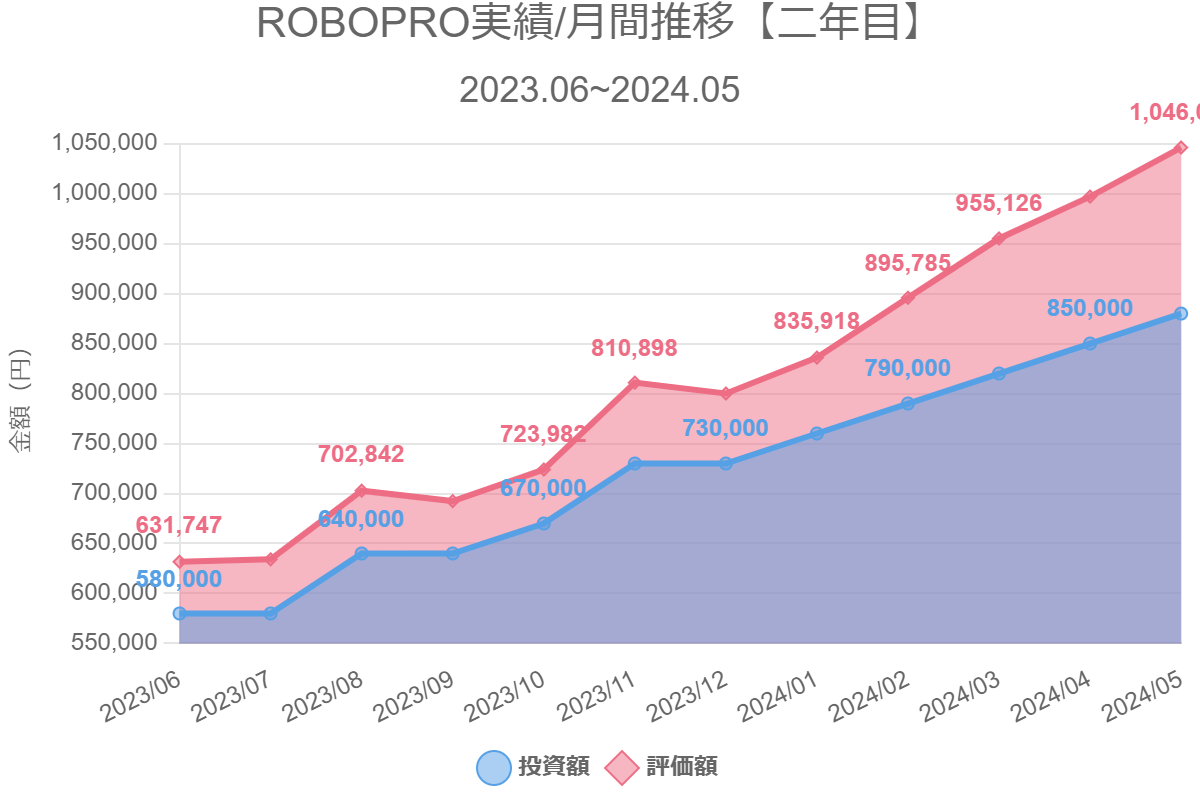 ロボプロ損益率比較【25ヶ月目】