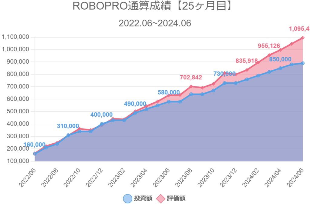 ROBOPRO通算成績【25ヶ月目】