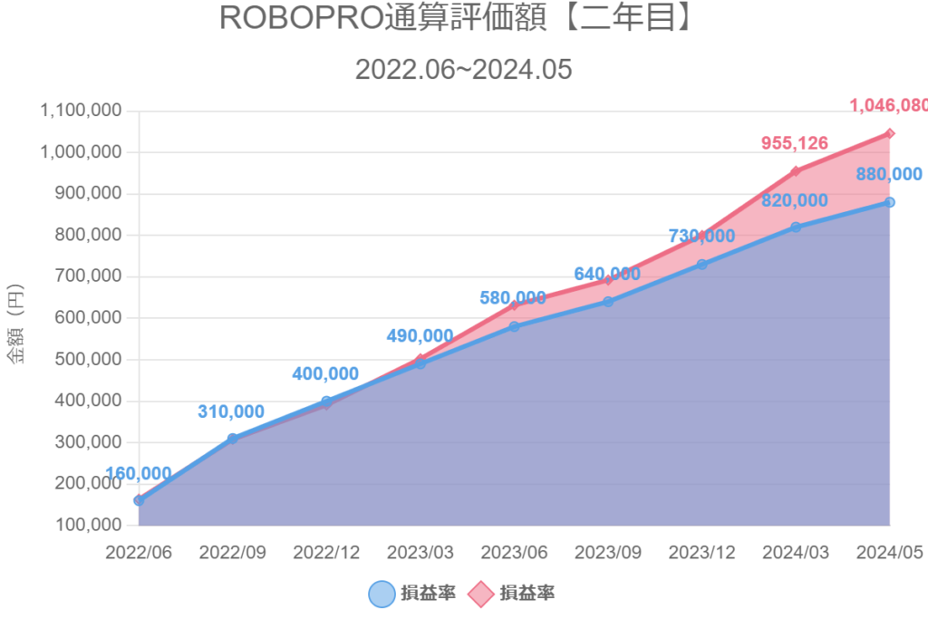 ROBOPRO通算評価額【二年目】