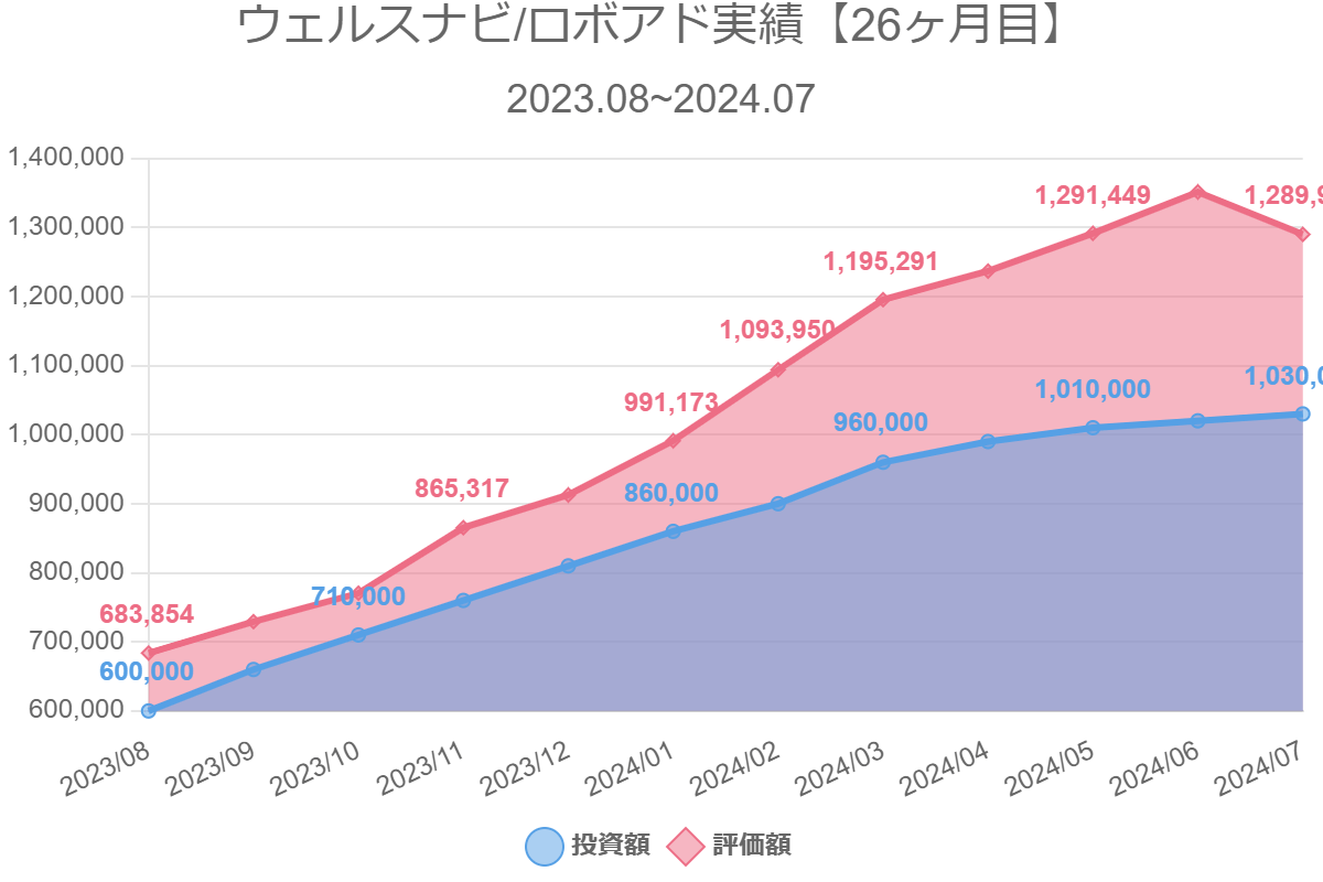 ウェルスナビ/ロボアド実績【26ヶ月目】