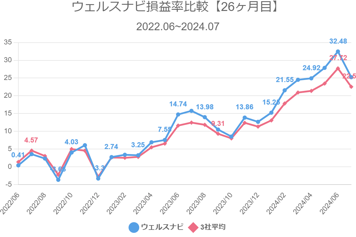 ウェルスナビ損益率比較【26ヶ月目】