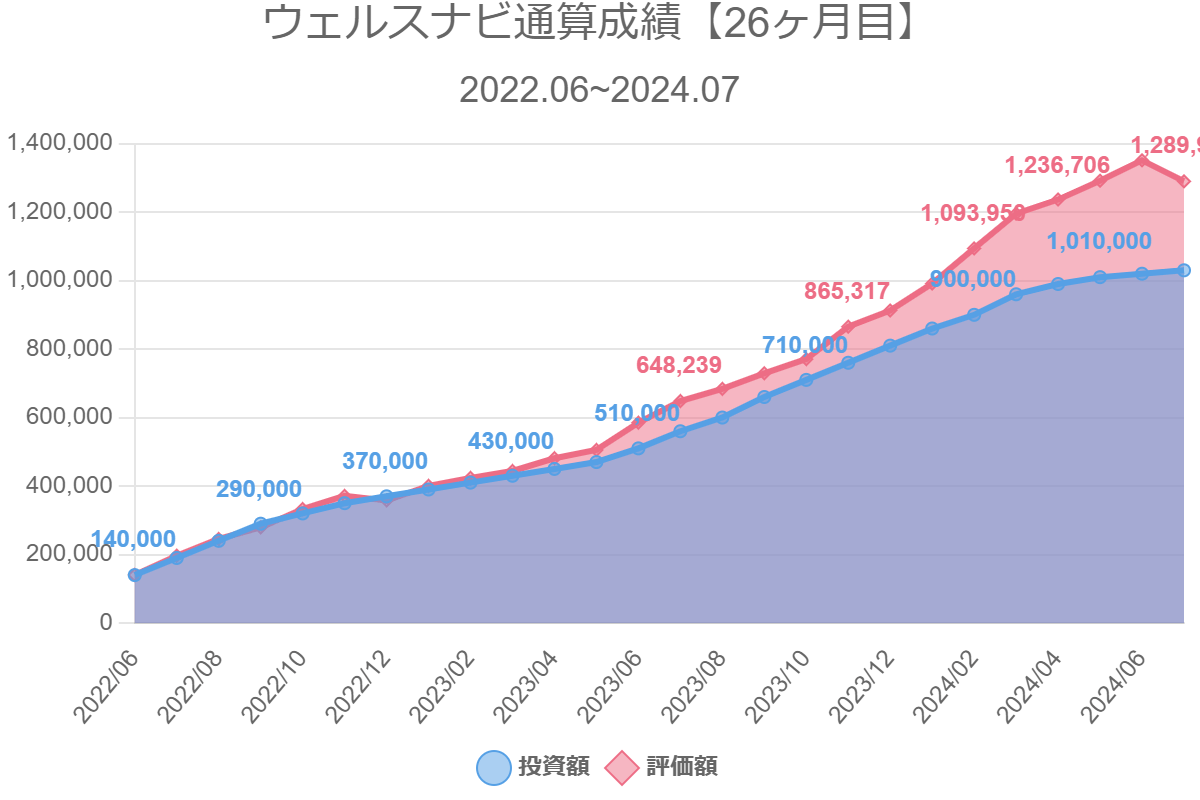 ウェルスナビ通算成績【26ヶ月目】