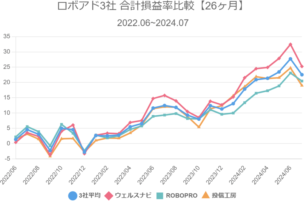 ロボアド3社 合計損益率比較【26ヶ月】