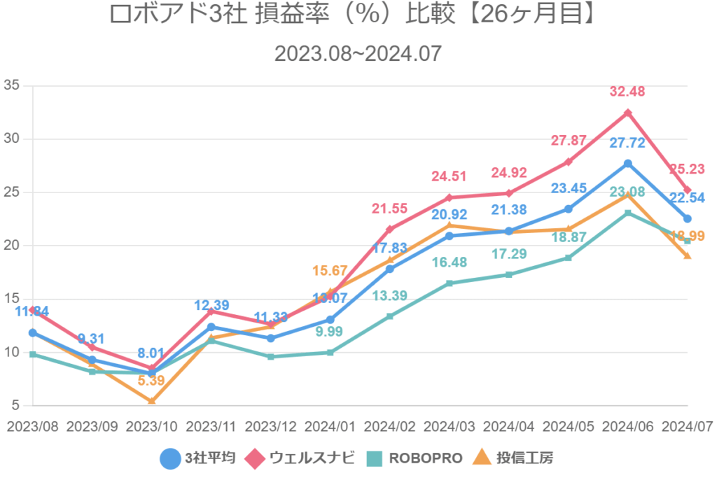 ロボアド3社 損益率（％）比較【26ヶ月目】