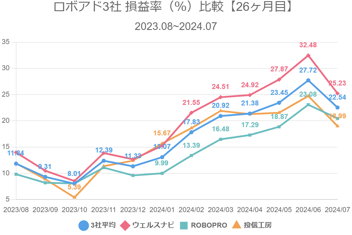 ロボアド3社 損益率（％）比較【26ヶ月目】