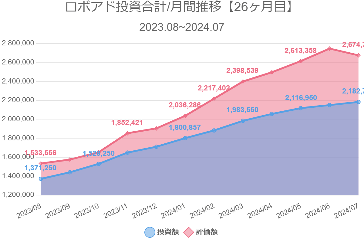 ロボアド投資合計/月間推移【26ヶ月目】