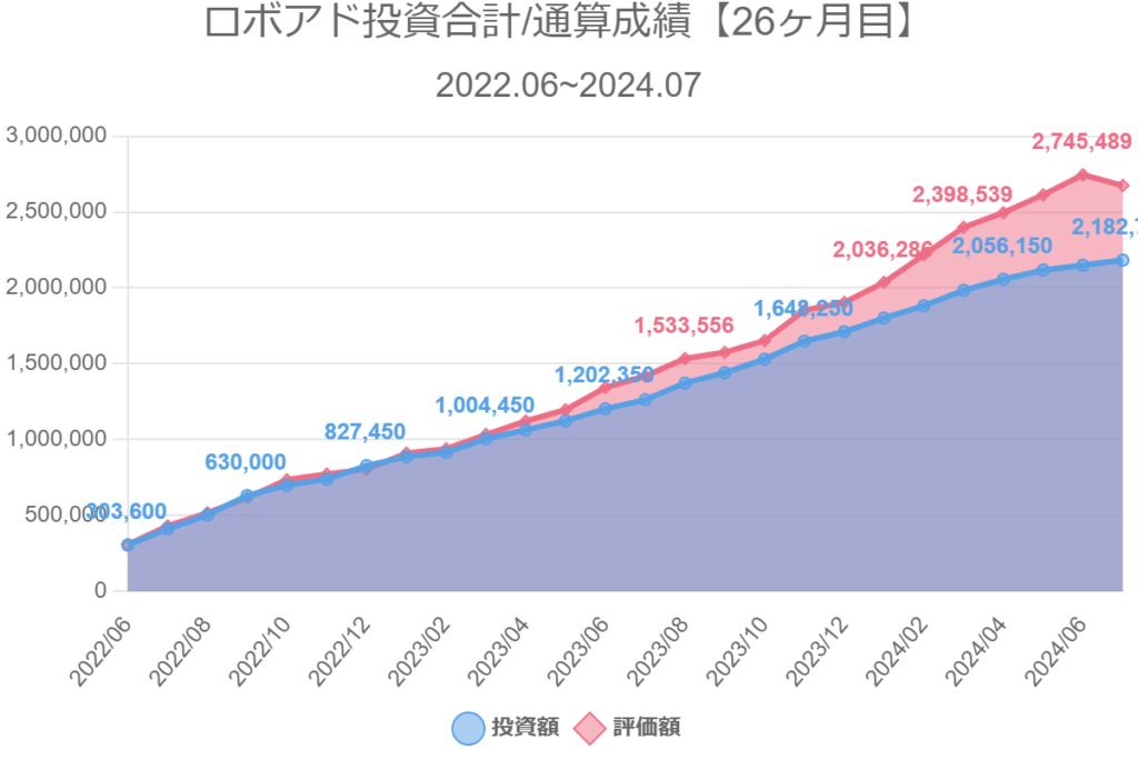 ロボアド投資合計/通算成績【26ヶ月目】