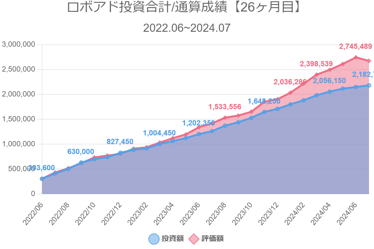 ロボアド投資合計/通算成績【26ヶ月目】