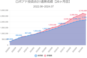 ロボアド投資合計/通算成績【26ヶ月目】