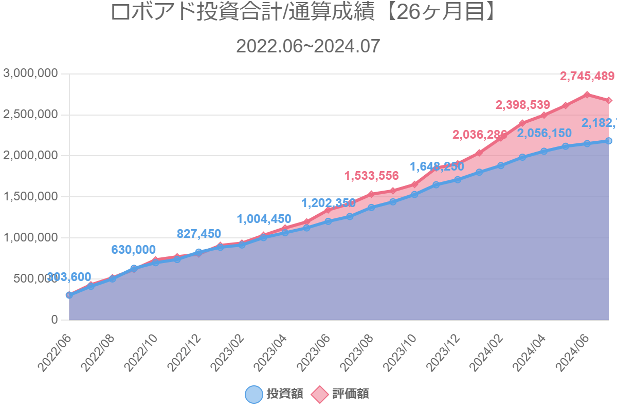 ロボアド投資合計/通算成績【26ヶ月目】