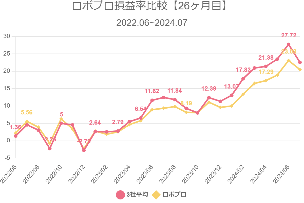 ロボプロ損益率比較【26ヶ月目】