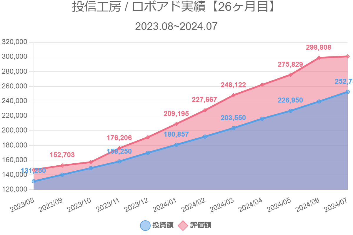 投信工房 / ロボアド実績【26ヶ月目】