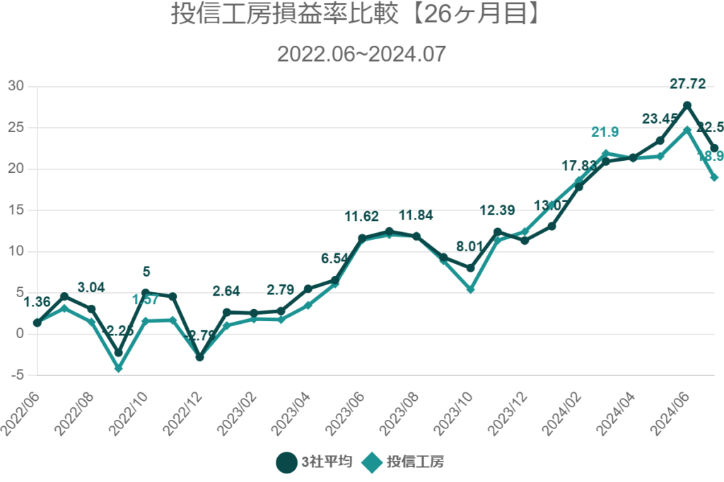 投信工房損益率比較【26ヶ月目】