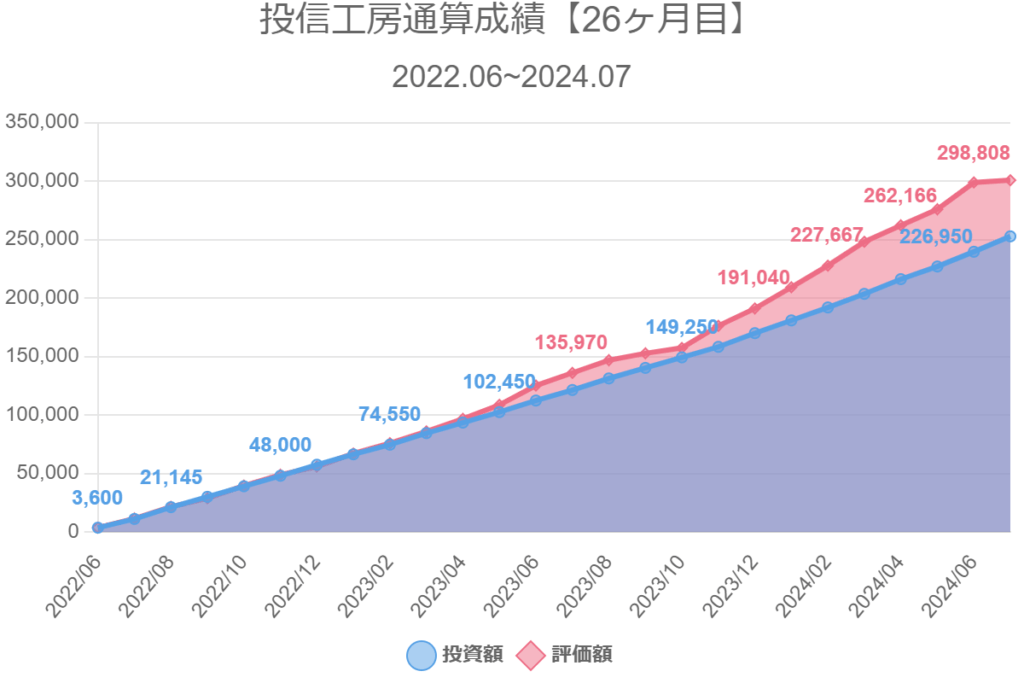 投信工房通算成績【26ヶ月目】