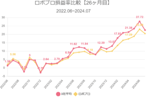 ロボプロ損益率比較【26ヶ月目】