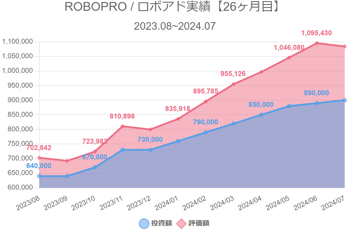 ROBOPRO / ロボアド実績【26ヶ月目】