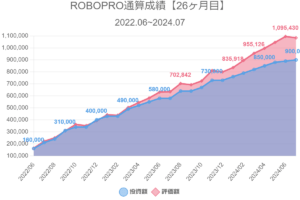 ROBOPRO通算成績【26ヶ月目】