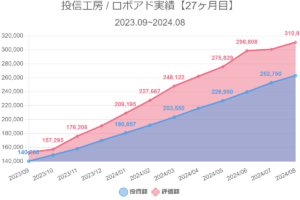 投信工房 / ロボアド実績【27ヶ月目】