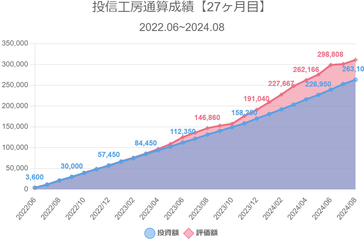 投信工房通算成績【27ヶ月目】