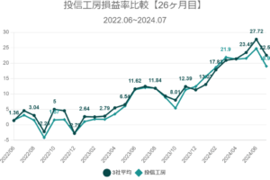 投信工房損益率比較【26ヶ月目】