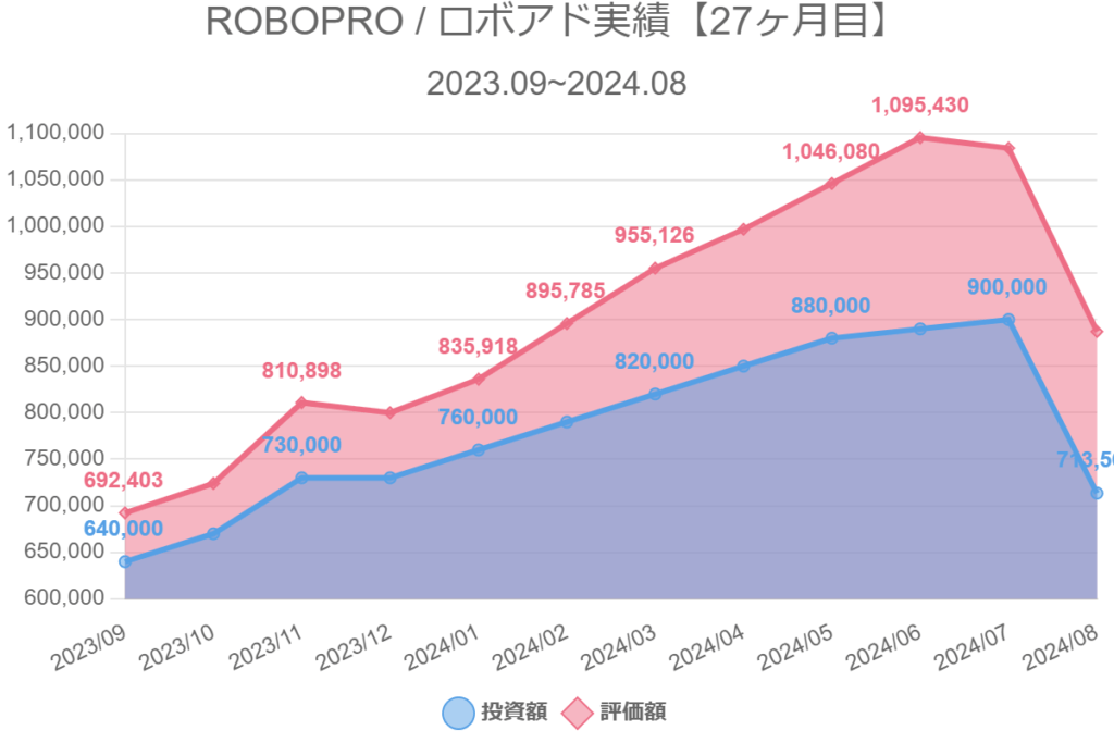 ROBOPRO / ロボアド実績【27ヶ月目】