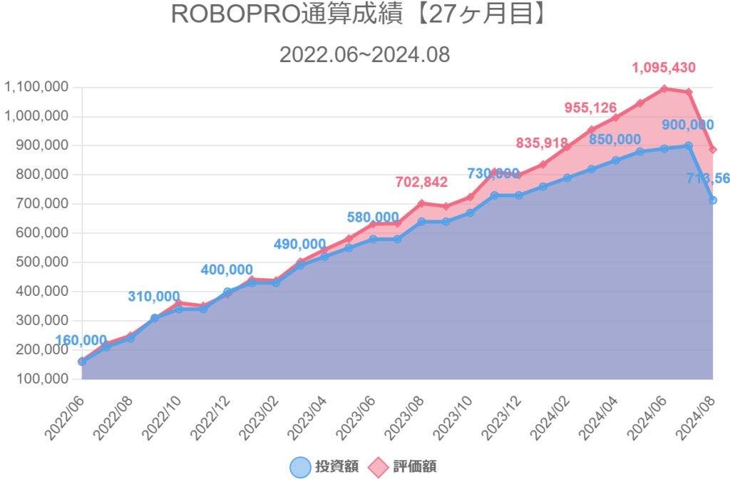 ROBOPRO通算成績【27ヶ月目】