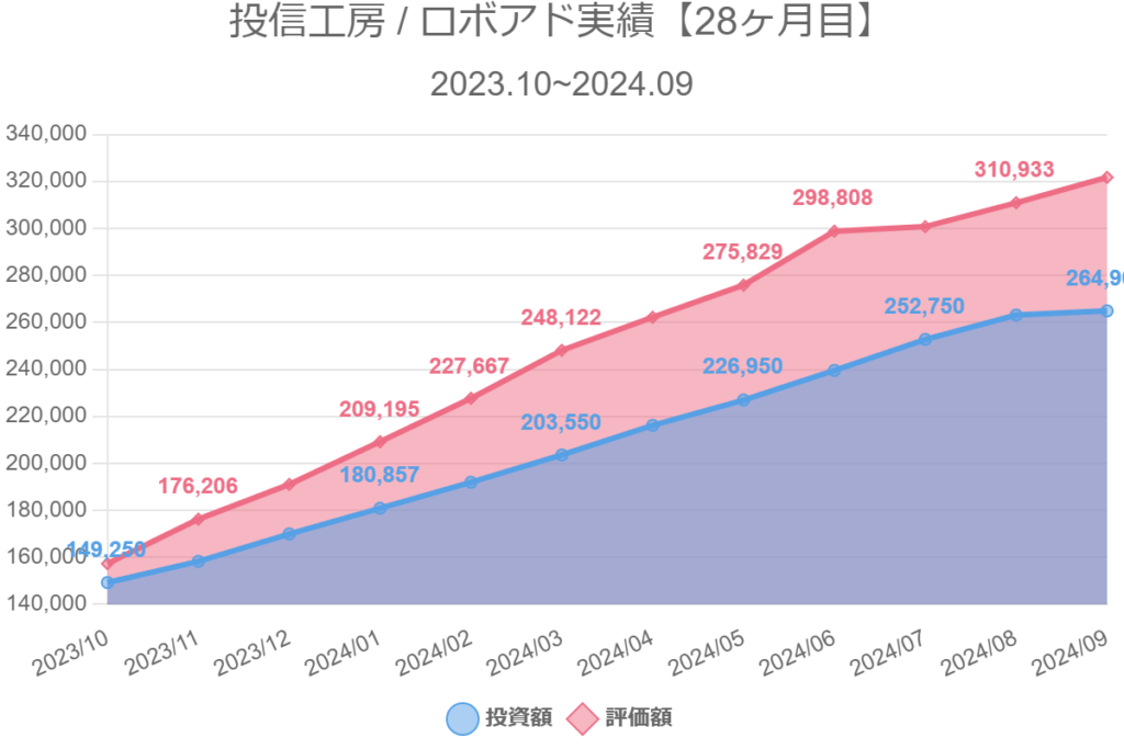 投信工房 / ロボアド実績【28ヶ月目】