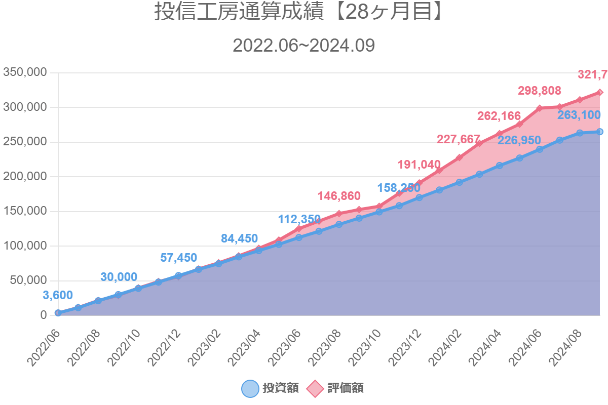 投信工房通算成績【28ヶ月目】