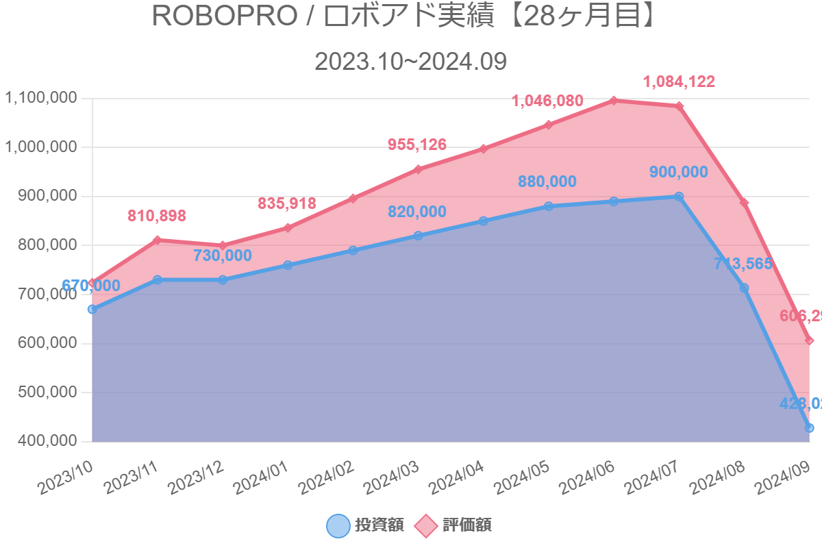 ROBOPRO / ロボアド実績【28ヶ月目】