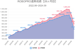 ROBOPRO通算成績【28ヶ月目】