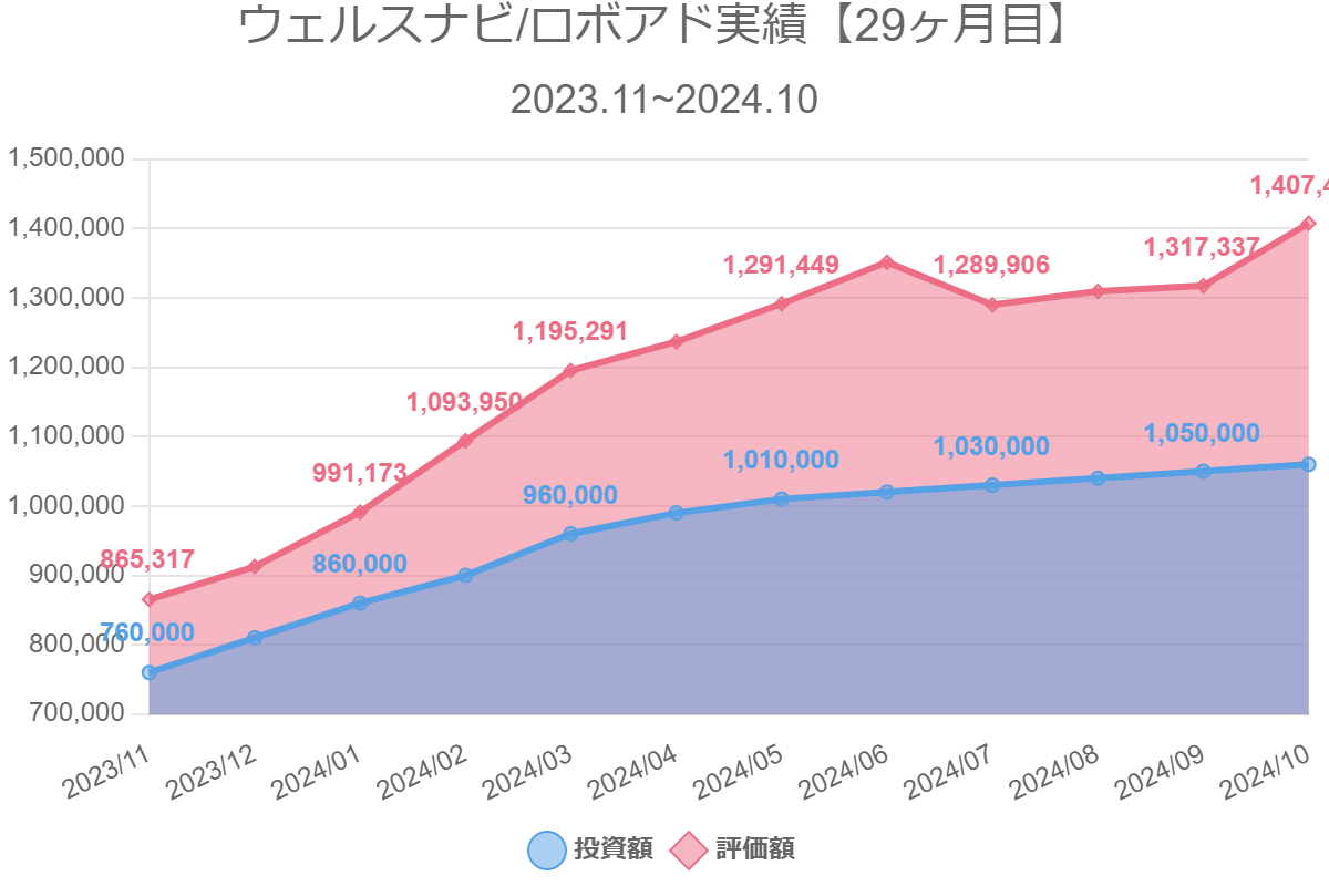 ウェルスナビ/ロボアド実績【29ヶ月目】