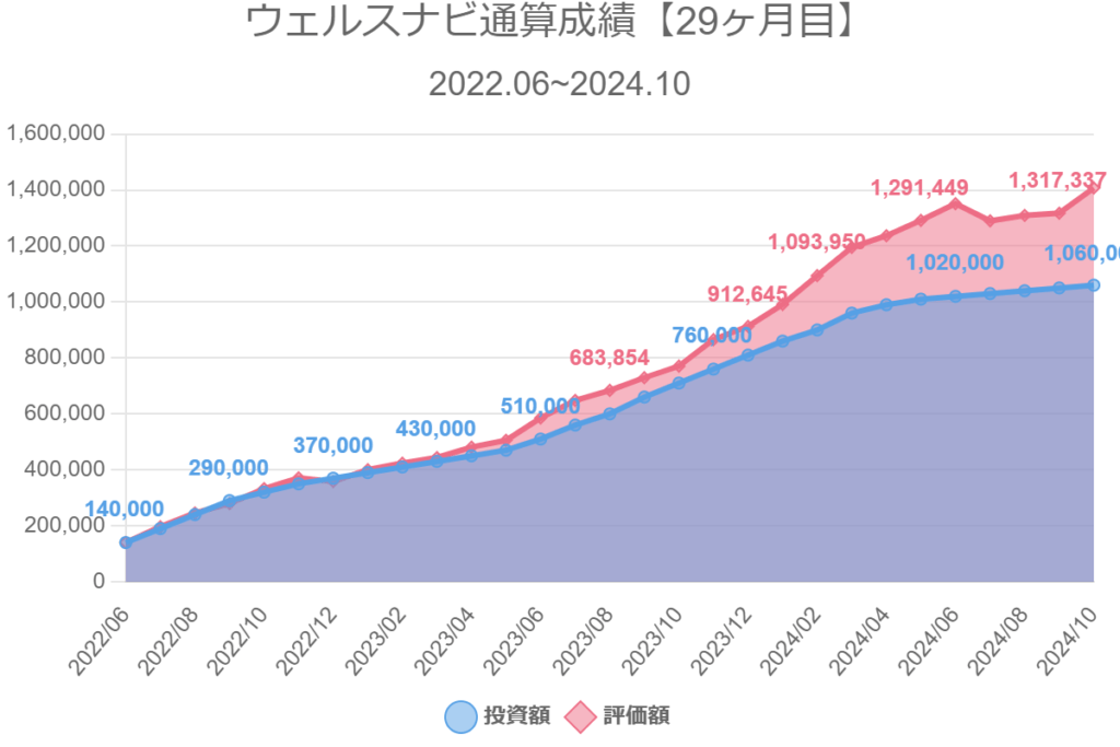 ウェルスナビ通算成績【29ヶ月目】